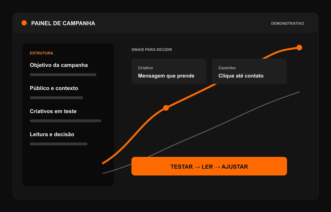 Painel demonstrativo do processo de campanha: objetivo, público, criativos e decisão