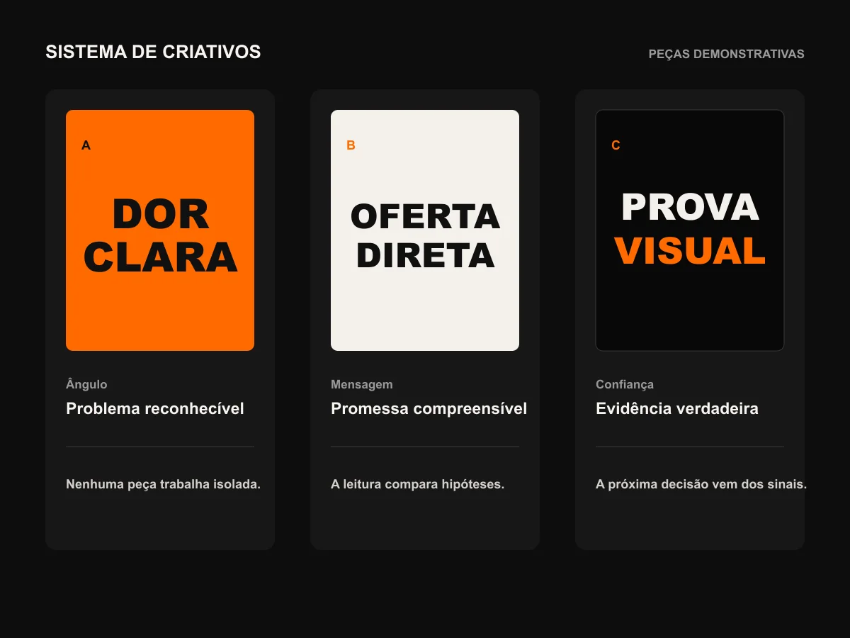 Três peças demonstrativas organizadas por dor, oferta e prova visual